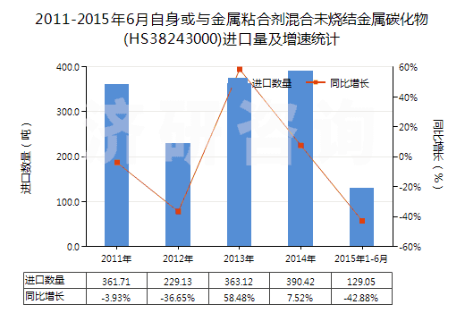 2011-2015年6月自身或與金屬粘合劑混合未燒結(jié)金屬碳化物(HS38243000)進(jìn)口量及增速統(tǒng)計(jì)
